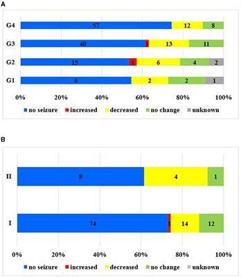 Comparative analysis of three decades' experience in the management of pregnant women with epilepsy: a real-life scenario